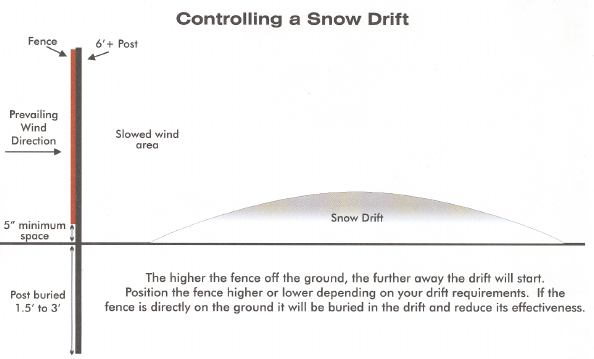 Controlling Snow Drift