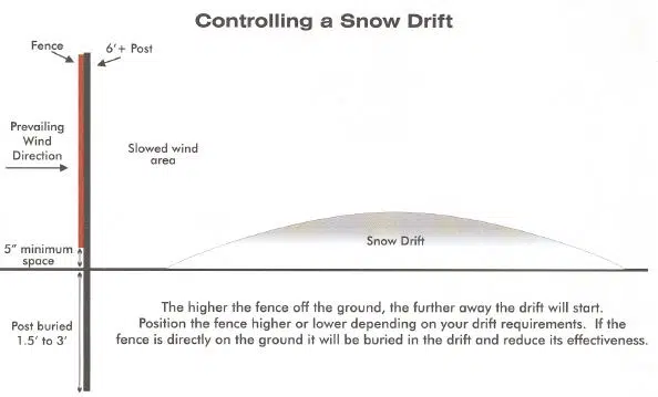 Controlling Snow Drift